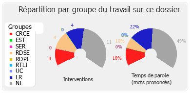 Répartition par groupe du travail sur ce dossier