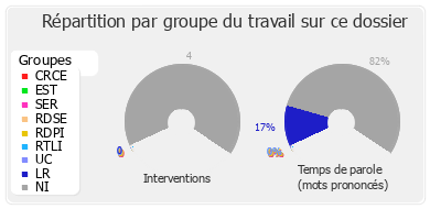 Répartition par groupe du travail sur ce dossier