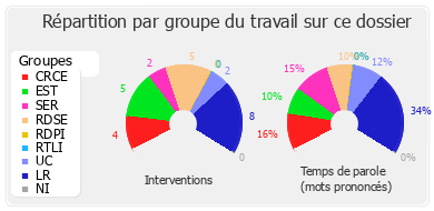 Répartition par groupe du travail sur ce dossier