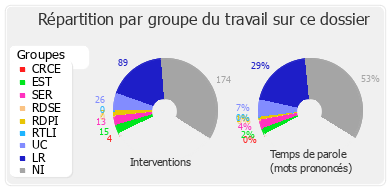 Répartition par groupe du travail sur ce dossier