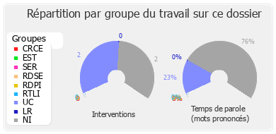 Répartition par groupe du travail sur ce dossier