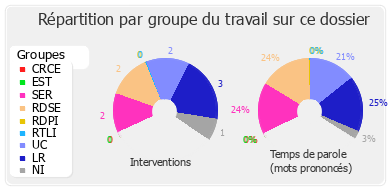 Répartition par groupe du travail sur ce dossier