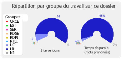 Répartition par groupe du travail sur ce dossier