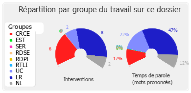 Répartition par groupe du travail sur ce dossier