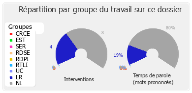 Répartition par groupe du travail sur ce dossier