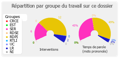 Répartition par groupe du travail sur ce dossier