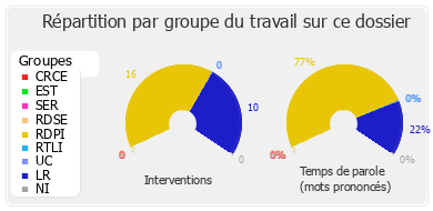 Répartition par groupe du travail sur ce dossier