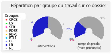 Répartition par groupe du travail sur ce dossier