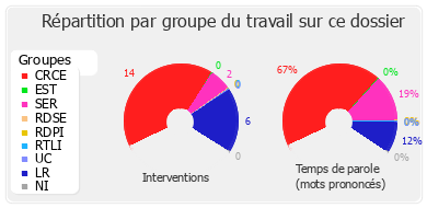 Répartition par groupe du travail sur ce dossier