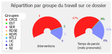 Répartition par groupe du travail sur ce dossier