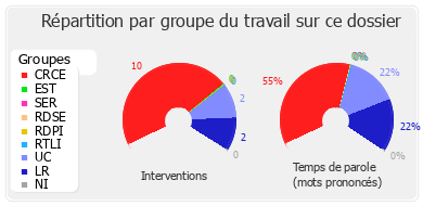 Répartition par groupe du travail sur ce dossier