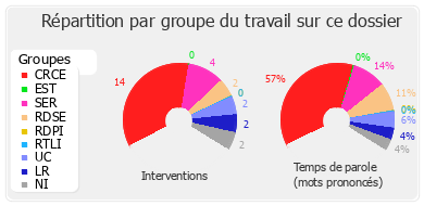 Répartition par groupe du travail sur ce dossier