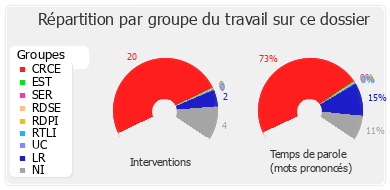 Répartition par groupe du travail sur ce dossier