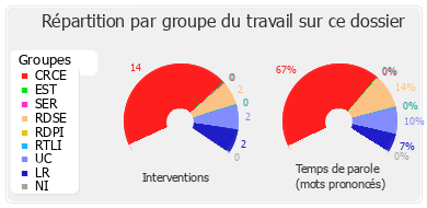 Répartition par groupe du travail sur ce dossier