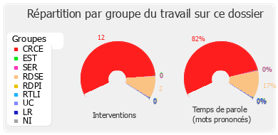 Répartition par groupe du travail sur ce dossier