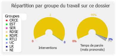 Répartition par groupe du travail sur ce dossier