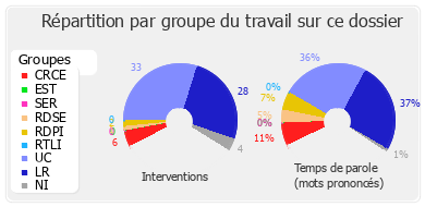 Répartition par groupe du travail sur ce dossier