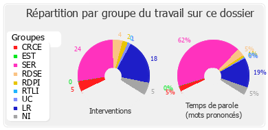 Répartition par groupe du travail sur ce dossier