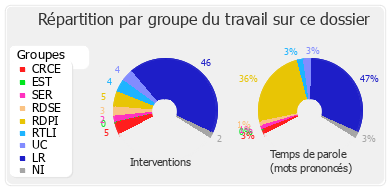 Répartition par groupe du travail sur ce dossier