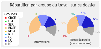 Répartition par groupe du travail sur ce dossier