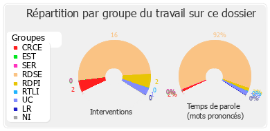 Répartition par groupe du travail sur ce dossier