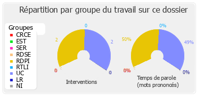 Répartition par groupe du travail sur ce dossier