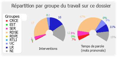 Répartition par groupe du travail sur ce dossier