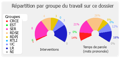 Répartition par groupe du travail sur ce dossier