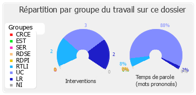 Répartition par groupe du travail sur ce dossier