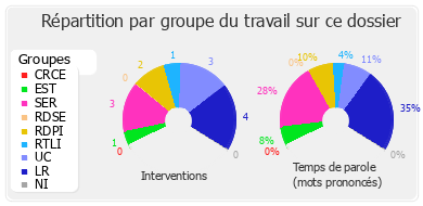 Répartition par groupe du travail sur ce dossier