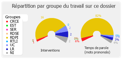 Répartition par groupe du travail sur ce dossier