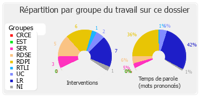 Répartition par groupe du travail sur ce dossier