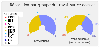 Répartition par groupe du travail sur ce dossier