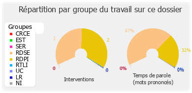 Répartition par groupe du travail sur ce dossier