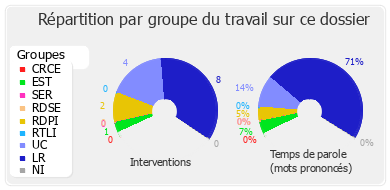 Répartition par groupe du travail sur ce dossier