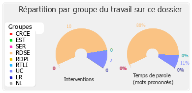 Répartition par groupe du travail sur ce dossier