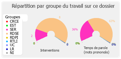 Répartition par groupe du travail sur ce dossier