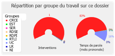 Répartition par groupe du travail sur ce dossier