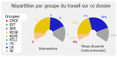 Répartition par groupe du travail sur ce dossier