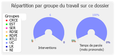 Répartition par groupe du travail sur ce dossier