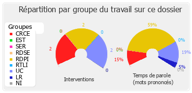 Répartition par groupe du travail sur ce dossier