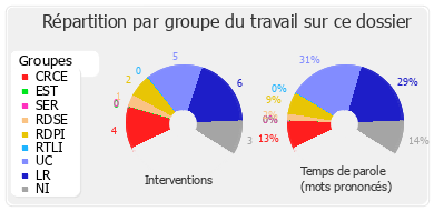 Répartition par groupe du travail sur ce dossier