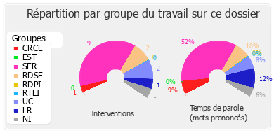 Répartition par groupe du travail sur ce dossier