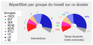 Répartition par groupe du travail sur ce dossier