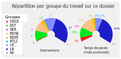 Répartition par groupe du travail sur ce dossier