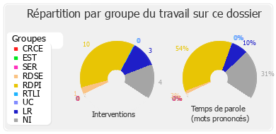 Répartition par groupe du travail sur ce dossier