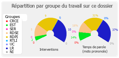 Répartition par groupe du travail sur ce dossier