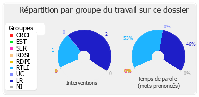 Répartition par groupe du travail sur ce dossier