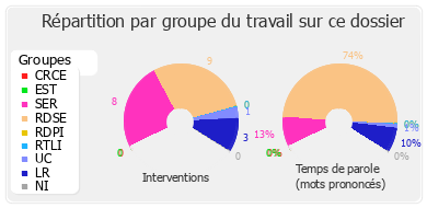 Répartition par groupe du travail sur ce dossier