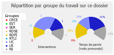 Répartition par groupe du travail sur ce dossier